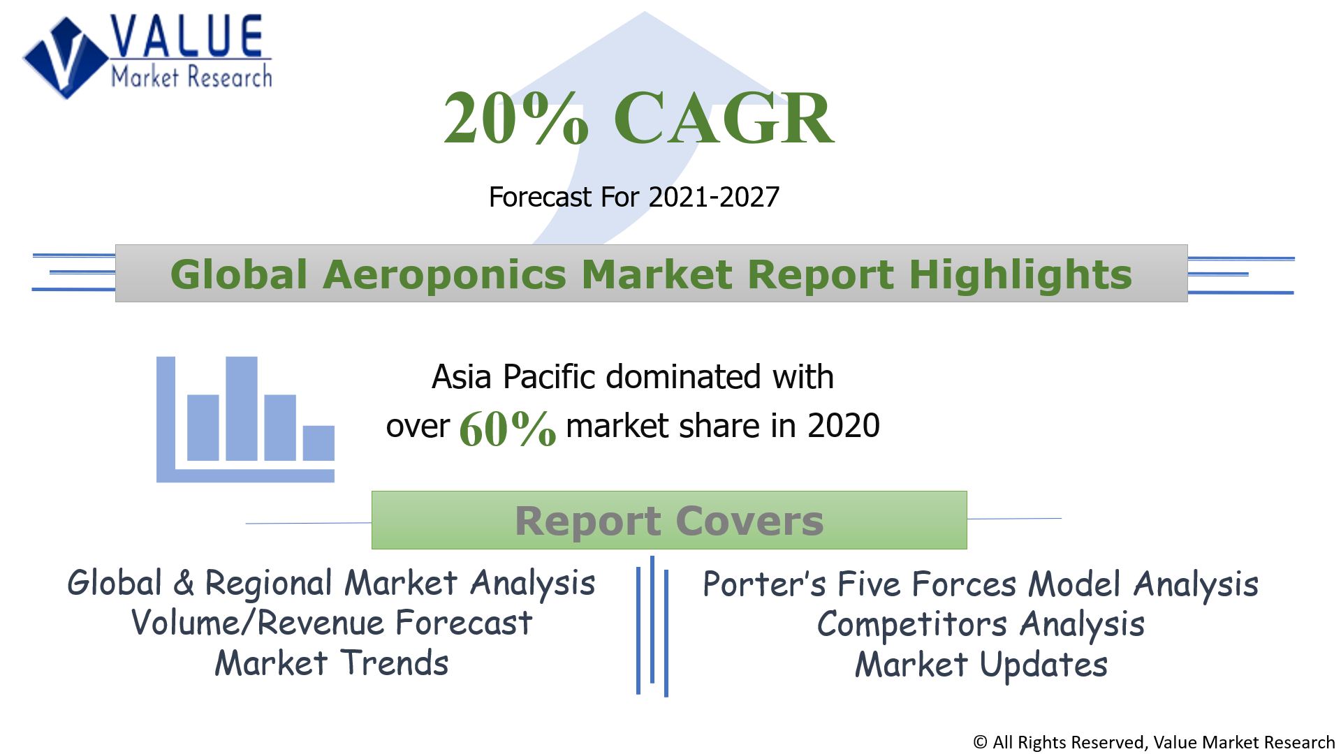 Global Aeroponics Market Share